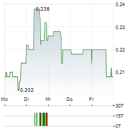 WESTGATE ENERGY Aktie 5-Tage-Chart
