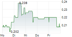 WESTGATE ENERGY INC 5-Tage-Chart