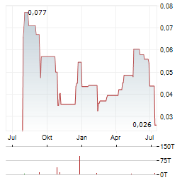 WESTGOLD METALS Aktie Chart 1 Jahr