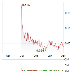 WESTGOLD METALS Aktie Chart 1 Jahr