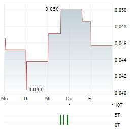 WESTGOLD METALS Aktie 5-Tage-Chart