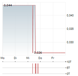 WESTGOLD METALS Aktie 5-Tage-Chart