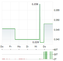 WESTGOLD METALS Aktie 5-Tage-Chart