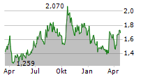 WESTGOLD RESOURCES LIMITED Chart 1 Jahr