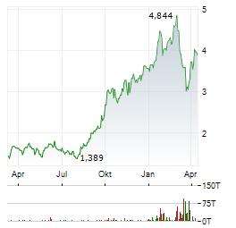 WESTGOLD RESOURCES Aktie Chart 1 Jahr