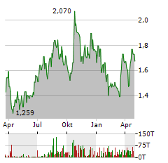 WESTGOLD RESOURCES Aktie Chart 1 Jahr