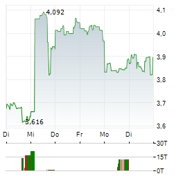 WESTGOLD RESOURCES Aktie 5-Tage-Chart