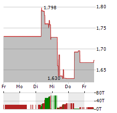 WESTGOLD RESOURCES Aktie 5-Tage-Chart