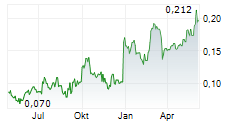 WESTHAVEN GOLD CORP Chart 1 Jahr WESTHAVEN GOLD CORP Chart 1 Jahr