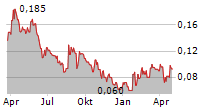 WESTHAVEN GOLD CORP Chart 1 Jahr