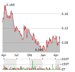 WESTHAVEN GOLD Aktie Chart 1 Jahr