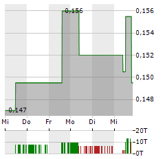 WESTHAVEN GOLD Aktie 5-Tage-Chart