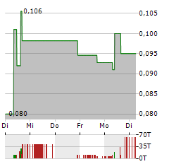 WESTHAVEN GOLD Aktie 5-Tage-Chart