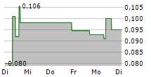 WESTHAVEN GOLD CORP 5-Tage-Chart