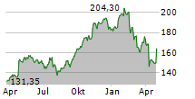 WESTINGHOUSE AIR BRAKE TECHNOLOGIES CORPORATION Chart 1 Jahr