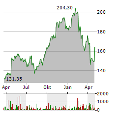 WABTEC Aktie Chart 1 Jahr