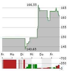 WABTEC Aktie 5-Tage-Chart