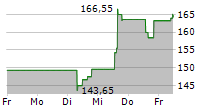 WESTINGHOUSE AIR BRAKE TECHNOLOGIES CORPORATION 5-Tage-Chart