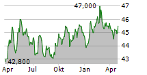 WESTINVEST INTERSELECT Chart 1 Jahr