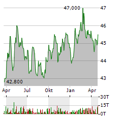 WESTINVEST INTERSELECT Aktie Chart 1 Jahr