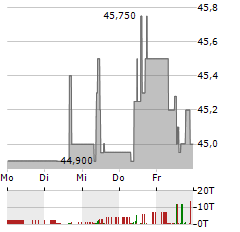 WESTINVEST INTERSELECT Aktie 5-Tage-Chart