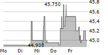 WESTINVEST INTERSELECT 5-Tage-Chart