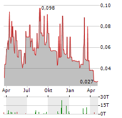 WESTKAM GOLD Aktie Chart 1 Jahr