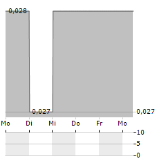 WESTKAM GOLD Aktie 5-Tage-Chart