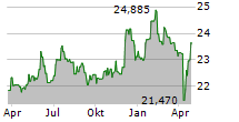 WESTLAKE CHEMICAL PARTNERS LP Chart 1 Jahr