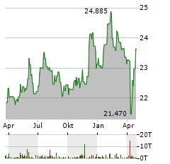 WESTLAKE CHEMICAL PARTNERS Aktie Chart 1 Jahr