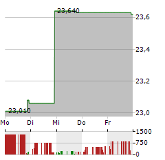 WESTLAKE CHEMICAL PARTNERS Aktie 5-Tage-Chart