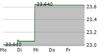 WESTLAKE CHEMICAL PARTNERS LP 5-Tage-Chart