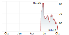 WESTLAKE CORPORATION Chart 1 Jahr