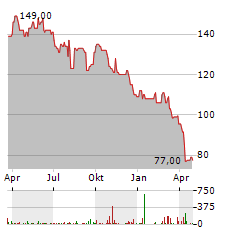 WESTLAKE Aktie Chart 1 Jahr