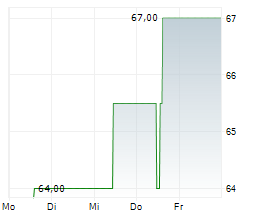 WESTLAKE CORPORATION Chart 1 Jahr