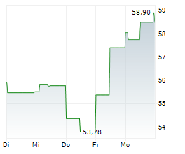 WESTLAKE CORPORATION Chart 1 Jahr WESTLAKE CORPORATION Chart 1 Jahr