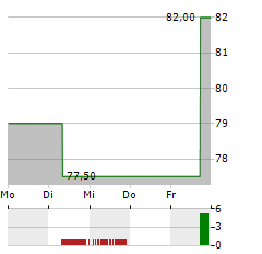 WESTLAKE Aktie 5-Tage-Chart