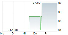 WESTLAKE CORPORATION 5-Tage-Chart