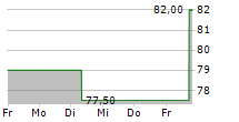 WESTLAKE CORPORATION 5-Tage-Chart