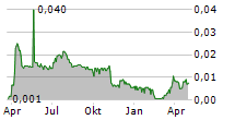 WESTMINSTER GROUP PLC Chart 1 Jahr