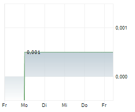 WESTMINSTER GROUP PLC Chart 1 Jahr WESTMINSTER GROUP PLC Chart 1 Jahr