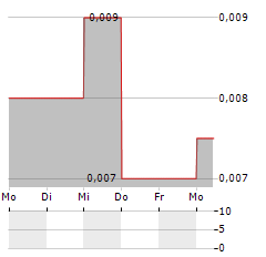 WESTMINSTER GROUP Aktie 5-Tage-Chart