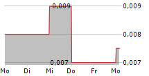 WESTMINSTER GROUP PLC 5-Tage-Chart