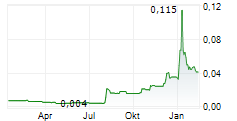 WESTMOUNT ENERGY LIMITED Chart 1 Jahr