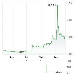 WESTMOUNT ENERGY Aktie Chart 1 Jahr