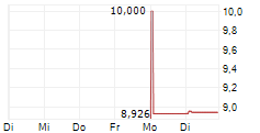 WESTPAC BANKING CORPORATION ADR 5-Tage-Chart