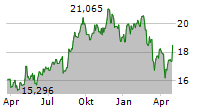 WESTPAC BANKING CORPORATION Chart 1 Jahr