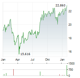 WESTPAC Aktie Chart 1 Jahr