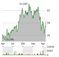 WESTPAC Aktie Chart 1 Jahr