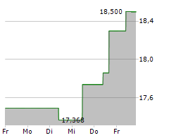 WESTPAC BANKING CORPORATION Chart 1 Jahr